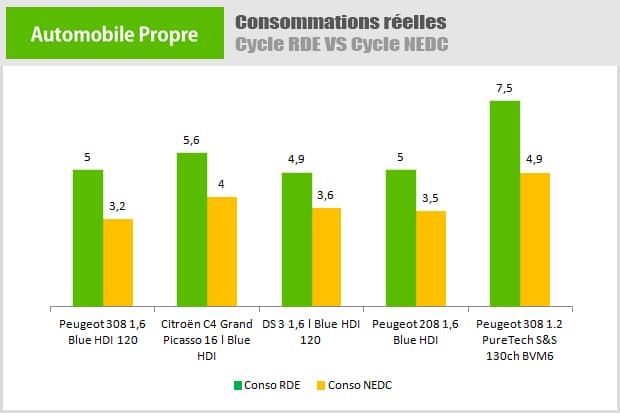 Consommations : RDE VS cycle NEDC sur certains modèles PSA